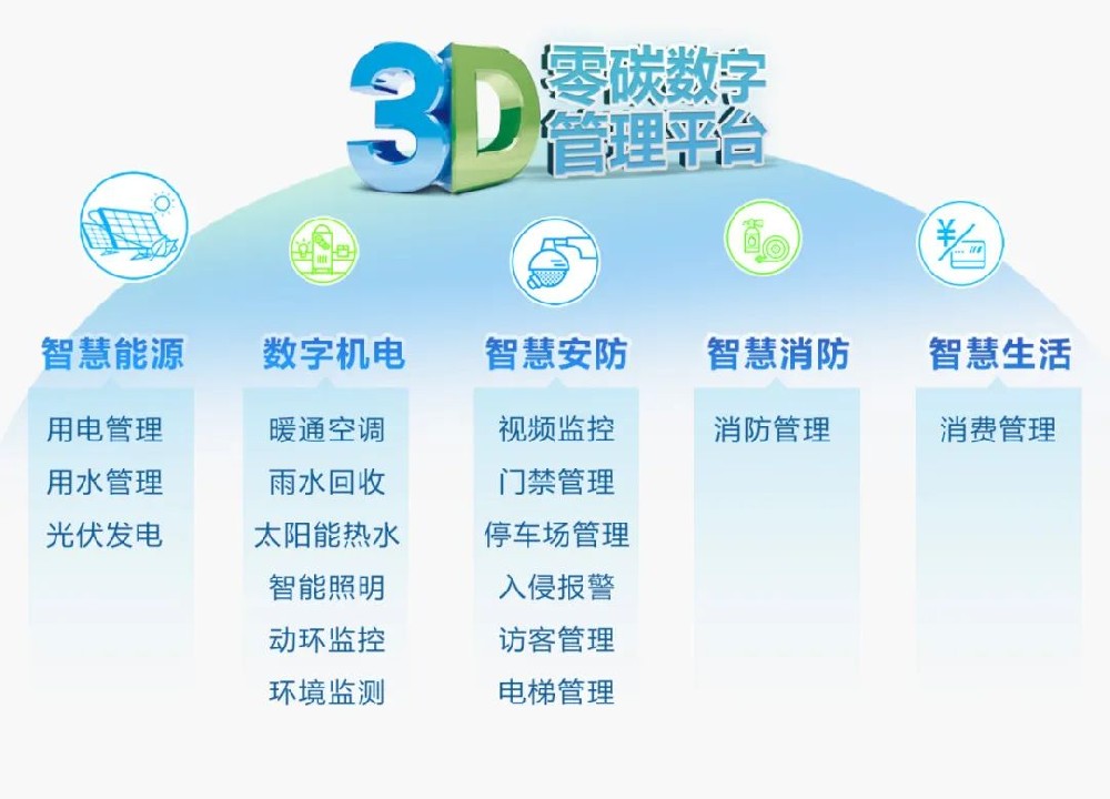 臺達(dá)3D零碳數(shù)字管理平臺：園區(qū)管理的“科技魔法”